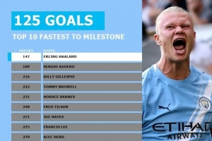 PP电子(中国)-哈兰德147场比赛达成125球曼城队史最快，比阿圭罗少用42场